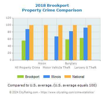 Brookport Property Crime vs. State and National Comparison