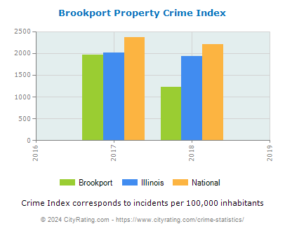 Brookport Property Crime vs. State and National Per Capita