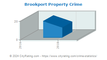 Brookport Property Crime