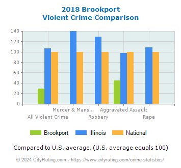 Brookport Violent Crime vs. State and National Comparison