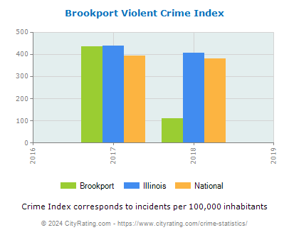 Brookport Violent Crime vs. State and National Per Capita
