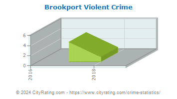 Brookport Violent Crime