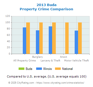 Buda Property Crime vs. State and National Comparison