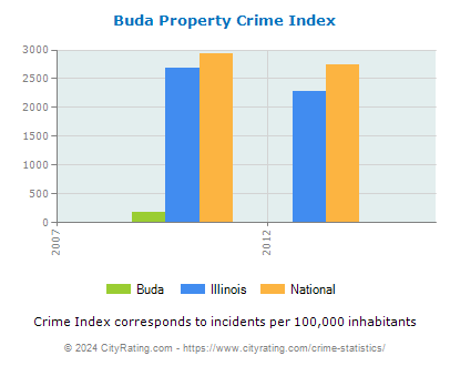 Buda Property Crime vs. State and National Per Capita