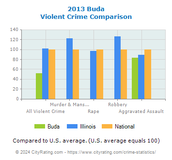 Buda Violent Crime vs. State and National Comparison
