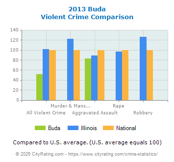 Buda Violent Crime vs. State and National Comparison