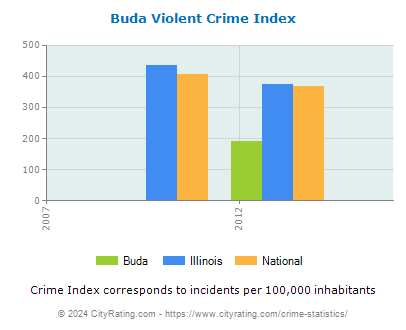 Buda Violent Crime vs. State and National Per Capita