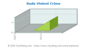 Buda Violent Crime