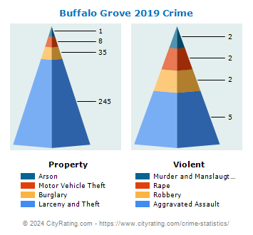 Buffalo Grove Crime 2019