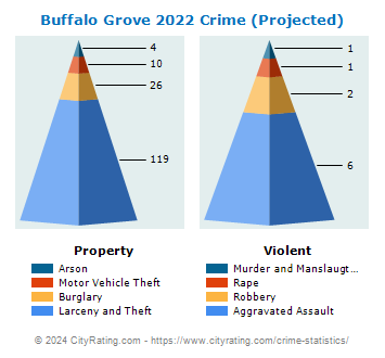 Buffalo Grove Crime 2022