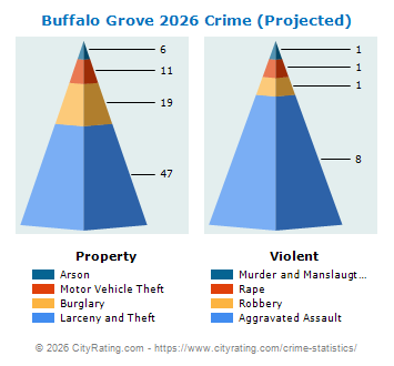 Buffalo Grove Crime 2026