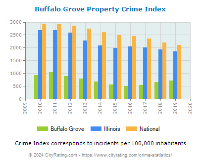 Buffalo Grove Property Crime vs. State and National Per Capita