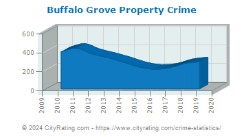 Buffalo Grove Property Crime