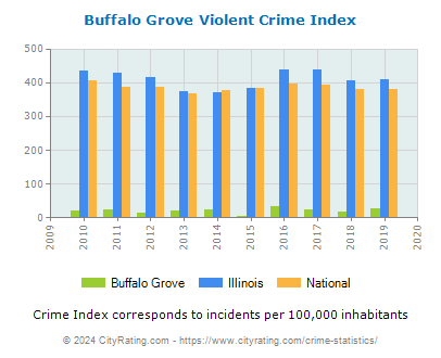 Buffalo Grove Violent Crime vs. State and National Per Capita