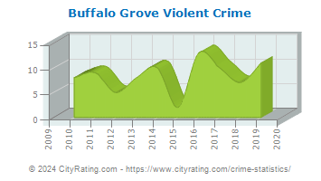 Buffalo Grove Violent Crime