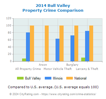 Bull Valley Property Crime vs. State and National Comparison