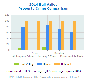 Bull Valley Property Crime vs. State and National Comparison