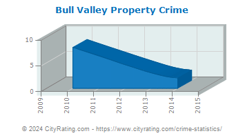 Bull Valley Property Crime