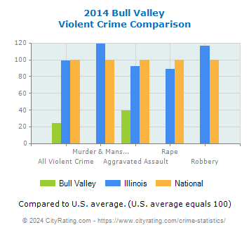 Bull Valley Violent Crime vs. State and National Comparison