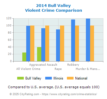 Bull Valley Violent Crime vs. State and National Comparison