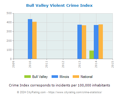 Bull Valley Violent Crime vs. State and National Per Capita