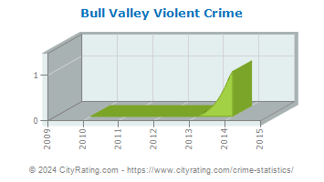Bull Valley Violent Crime