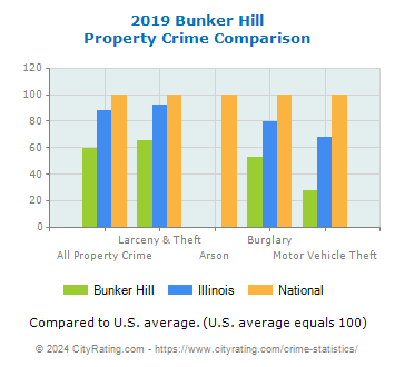 Bunker Hill Property Crime vs. State and National Comparison