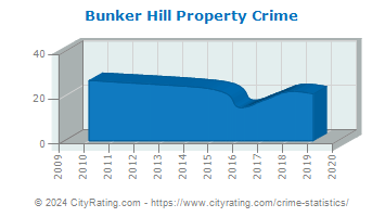 Bunker Hill Property Crime