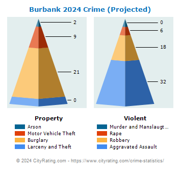 Burbank Crime 2024