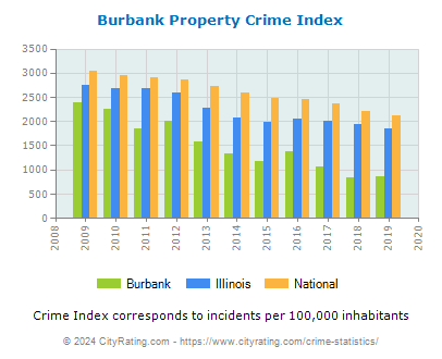 Burbank Property Crime vs. State and National Per Capita