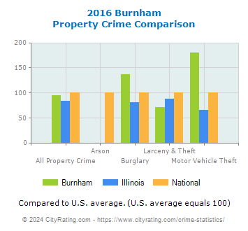 Burnham Property Crime vs. State and National Comparison