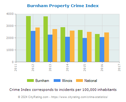 Burnham Property Crime vs. State and National Per Capita