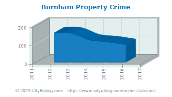 Burnham Property Crime