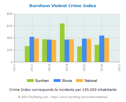 Burnham Violent Crime vs. State and National Per Capita