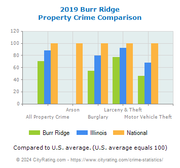 Burr Ridge Property Crime vs. State and National Comparison