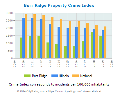 Burr Ridge Property Crime vs. State and National Per Capita