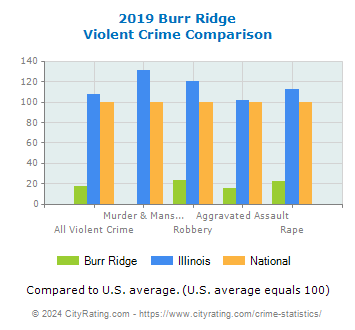 Burr Ridge Violent Crime vs. State and National Comparison