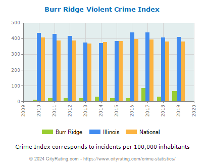 Burr Ridge Violent Crime vs. State and National Per Capita