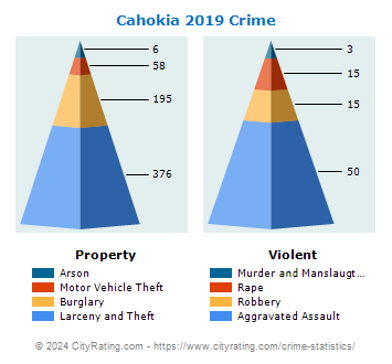 Cahokia Crime 2019