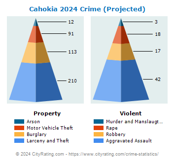 Cahokia Crime 2024