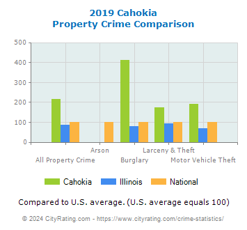 Cahokia Property Crime vs. State and National Comparison