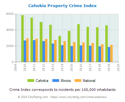 Cahokia Property Crime vs. State and National Per Capita