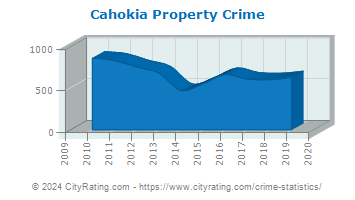 Cahokia Property Crime