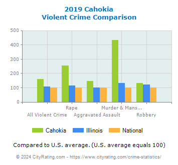 Cahokia Violent Crime vs. State and National Comparison