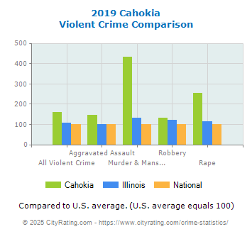 Cahokia Violent Crime vs. State and National Comparison