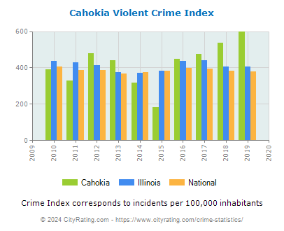 Cahokia Violent Crime vs. State and National Per Capita