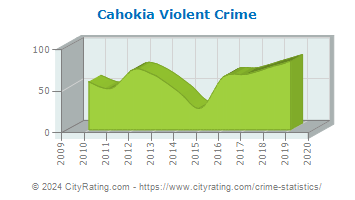 Cahokia Violent Crime