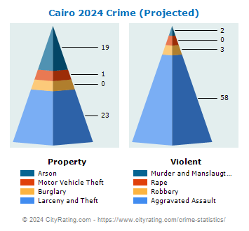 Cairo Crime 2024