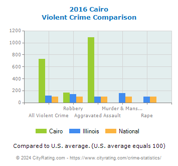 Cairo Violent Crime vs. State and National Comparison