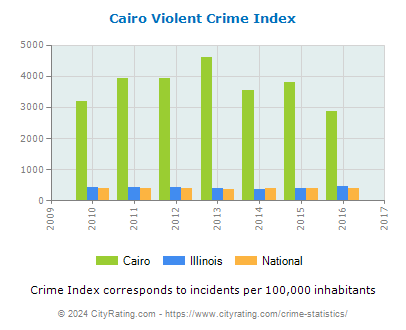 Cairo Violent Crime vs. State and National Per Capita